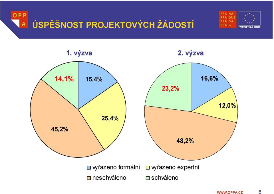 výzva 14,1% 15,4% 23,2% 16,6% 12,0%