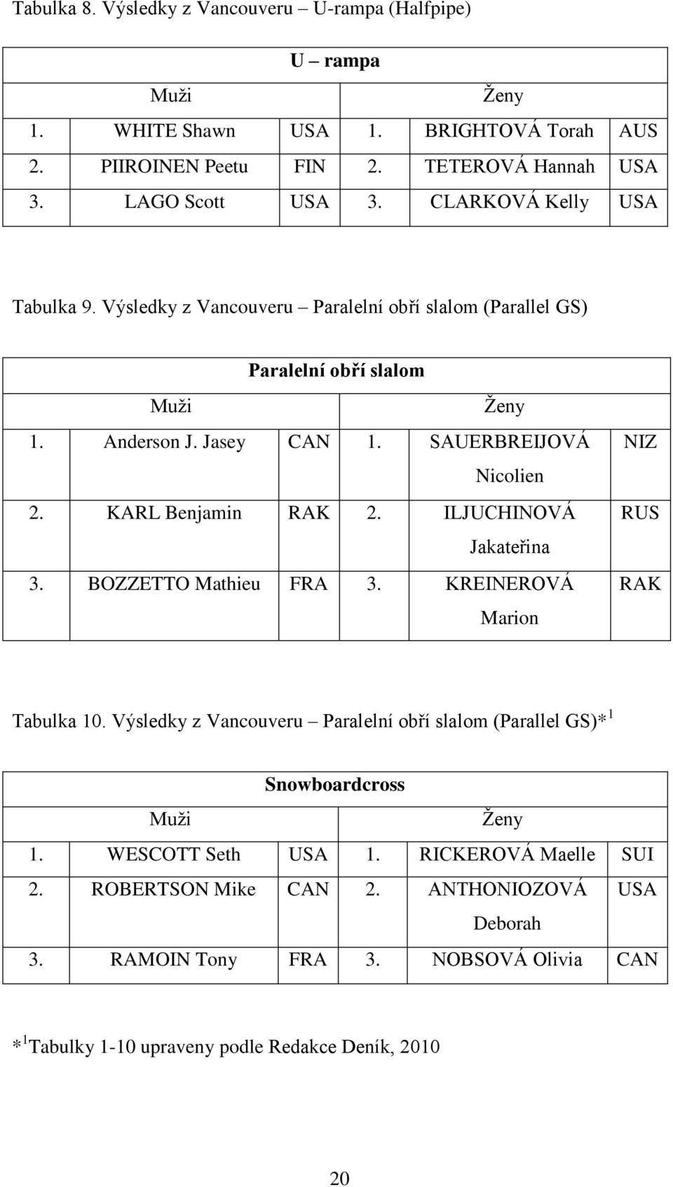 KARL Benjamin RAK 2. ILJUCHINOVÁ Jakateřina 3. BOZZETTO Mathieu FRA 3. KREINEROVÁ Marion NIZ RUS RAK Tabulka 10.