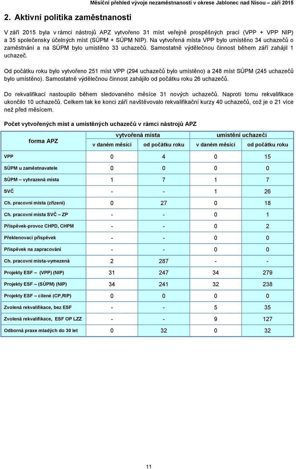 Od počátku roku bylo vytvořeno 251 míst VPP (294 uchazečů bylo umístěno) a 248 míst SÚPM (245 uchazečů bylo umístěno). Samostatně výdělečnou činnost zahájilo od počátku roku 26 uchazečů.