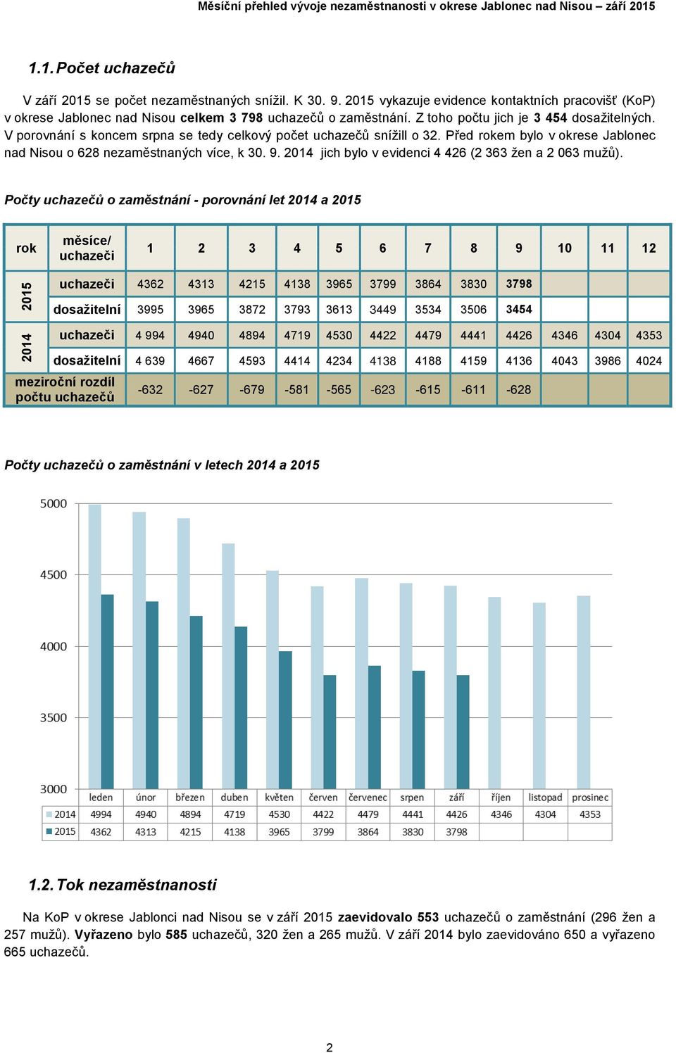 2014 jich bylo v evidenci 4 426 (2 363 žen a 2 063 mužů).