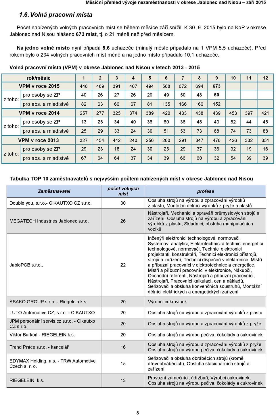 Volná pracovní místa (VPM) v okrese Jablonec nad Nisou v letech 2013 - z toho: z toho: z toho: rok/měsíc 1 2 3 4 5 6 7 8 9 10 11 12 VPM v roce 448 489 391 407 494 588 672 694 673 pro osoby se ZP 40