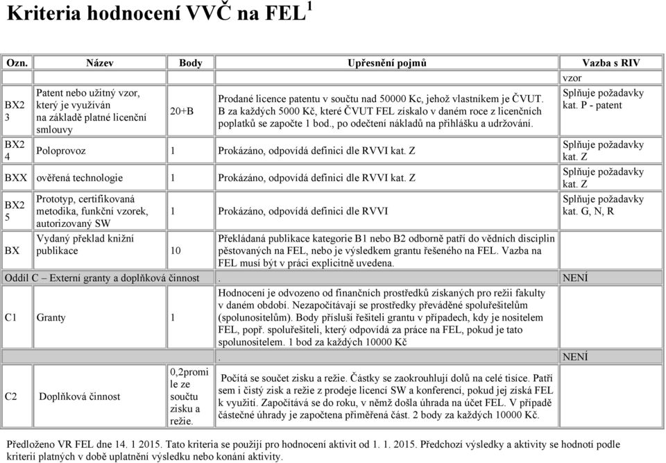 Z BXX ověřená technologie Prokázáno, odpovídá definici dle RVVI kat.