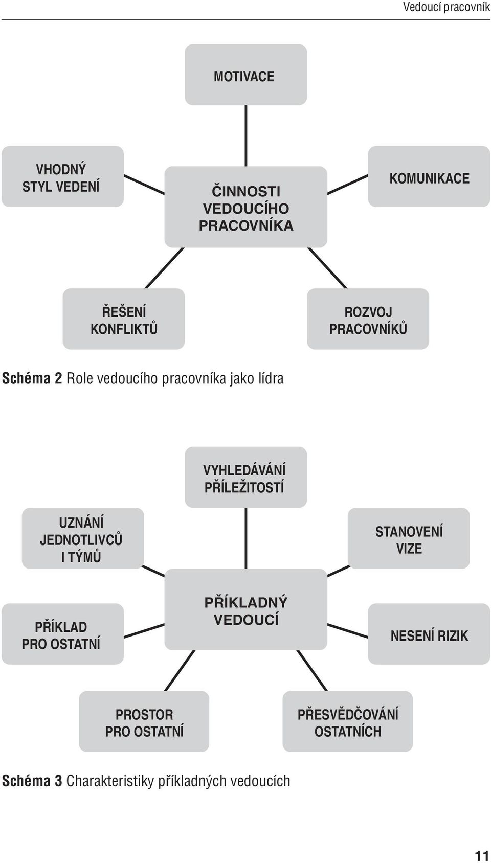 PŘÍLEŽITOSTÍ UZNÁNÍ JEDNOTLIVCŮ I TÝMŮ STANOVENÍ VIZE PŘÍKLAD PRO OSTATNÍ PŘÍKLADNÝ VEDOUCÍ