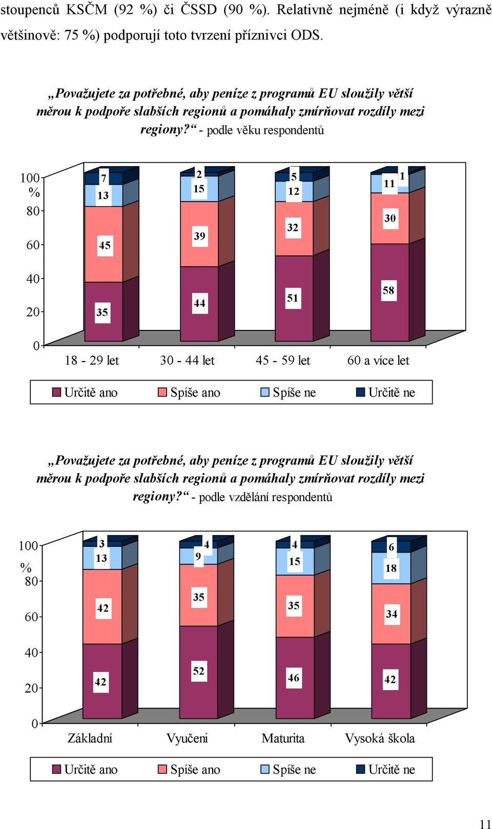- podle věku respondentů 0 0 60 7 45 2 15 3 5 32 11 1 30 35 44 51 5 0 1-2 let 30-44 let 45-5 let 60 a více let Určitě ano Spíše ano Spíše ne Určitě ne  - podle vzdělání