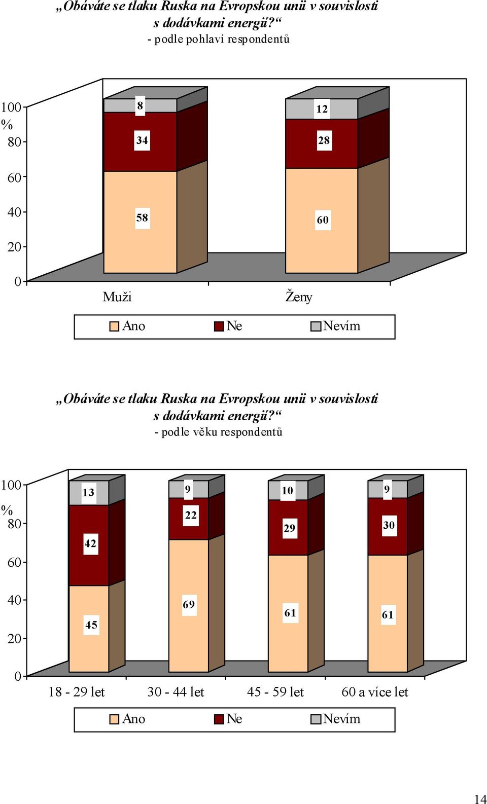 respondentů 0 0 60 42 22 2 30 45 6 61 61 0 1-2 let 30-44 let 45-5 let 60 a více let