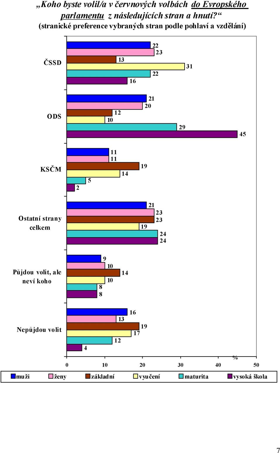 (stranické preference vybraných stran podle pohlaví a vzdělání) ČSSD 16 22 23 22 31 ODS 21