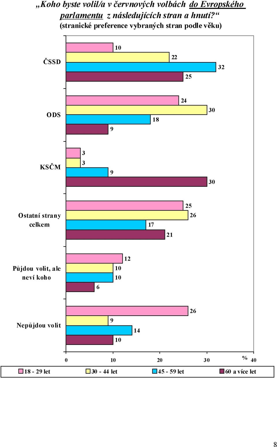 (stranické preference vybraných stran podle věku) ČSSD 22 25 32 24 ODS 1 30 3