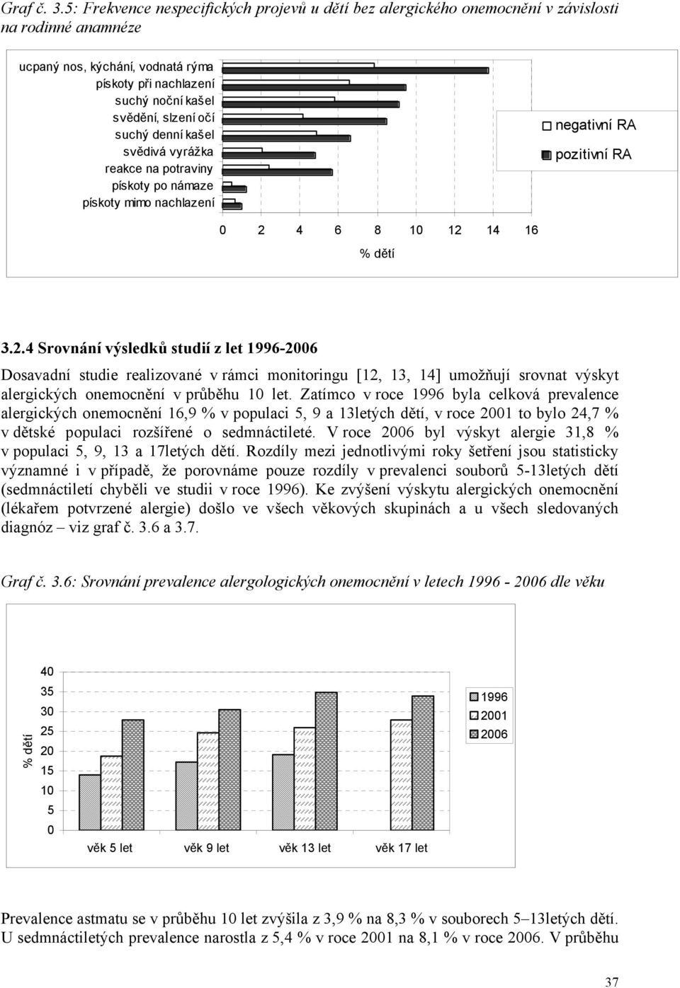 suchý denní kašel svědivá vyrážka reakce na potraviny pískoty po námaze pískoty mimo nachlazení negativní RA pozitivní RA 0 2 