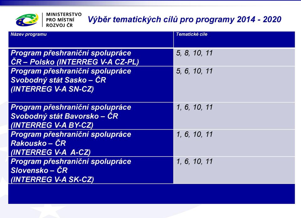 spolupráce Svobodný stát Bavorsko ČR (INTERREG V-A BY-CZ) Program přeshraniční spolupráce Rakousko ČR (INTERREG V-A A-CZ)