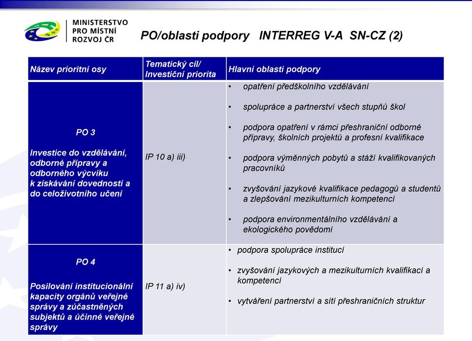 předškolního vzdělávání spolupráce a partnerství všech stupňů škol podpora opatření v rámci přeshraniční odborné přípravy, školních projektů a profesní kvalifikace podpora výměnných pobytů a stáží