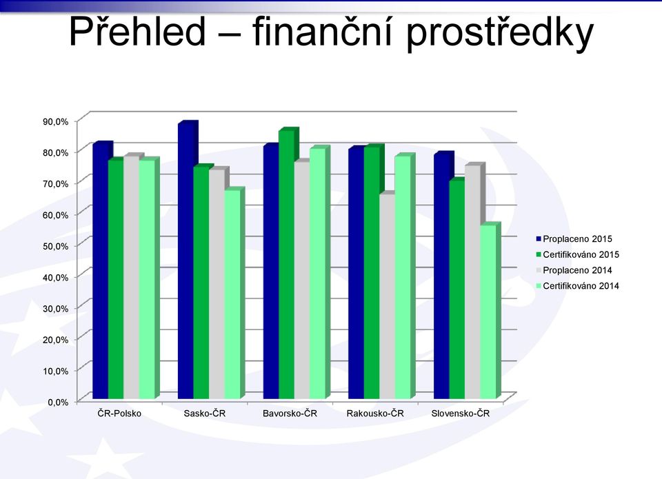 Proplaceno 2014 Certifikováno 2014 30,0% 20,0% 10,0%