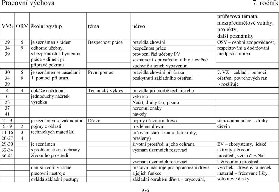 odborné učebny, bezpečnost práce respektování a dodržování 39 s bezpečností a hygienou práce v dílně i při přípravě pokrmů provozní řád učebny PV seznámení s prostředím dílny a cvičné kuchyně a
