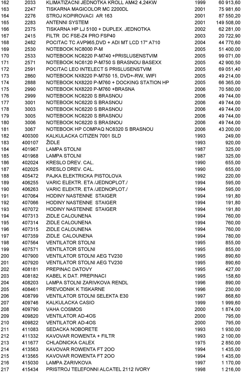 JEDNOTKA 2002 62 281,00 167 2415 FILTR DC FSE-Z4 PRO FSP40 2003 20 722,90 168 2482 POCITAC TC AVP965,DVD + ADI MT LCD 17" A710 2004 44 770,60 169 2530 NOTEBOOK NC8000 P-M 2005 51 400,00 170 2533