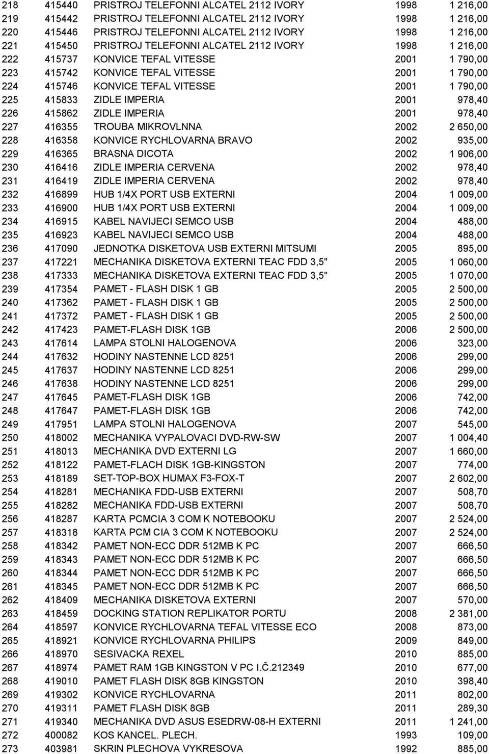415833 ZIDLE IMPERIA 2001 978,40 226 415862 ZIDLE IMPERIA 2001 978,40 227 416355 TROUBA MIKROVLNNA 2002 2 650,00 228 416358 KONVICE RYCHLOVARNA BRAVO 2002 935,00 229 416365 BRASNA DICOTA 2002 1