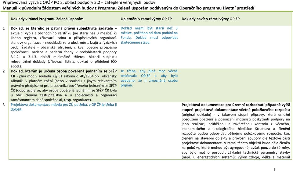 v rámci výzvy OP ŽP Doklady navíc v rámci výzvy OP ŽP 1 Doklad, ze kterého je patrná právní subjektivita žadatele aktuální výpis z obchodního rejstříku (ne starší než 3 měsíce) či jiného registru,