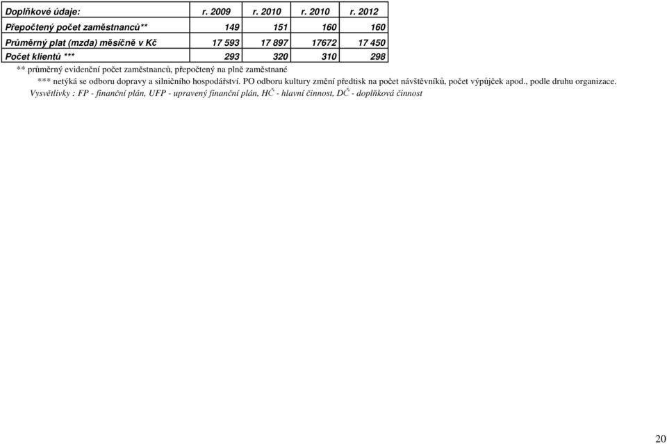 2012 Přepočtený počet zaměstnanců** 149 151 160 160 Průměrný plat (mzda) měsíčně v Kč 17 593 17 897 17672 17 450 Počet klientů
