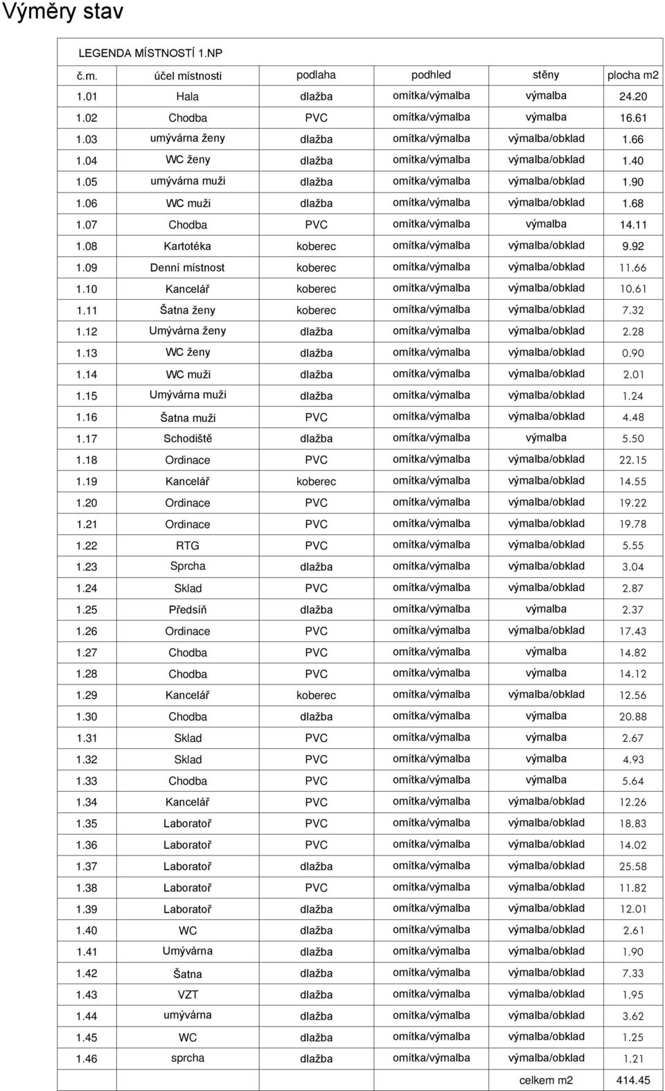 06 WC muži dlažba omítka/výmalba výmalba/obklad 1.68 1.07 Chodba PVC omítka/výmalba výmalba 14.11 1.08 Kartotéka koberec omítka/výmalba výmalba/obklad 9.92 1.