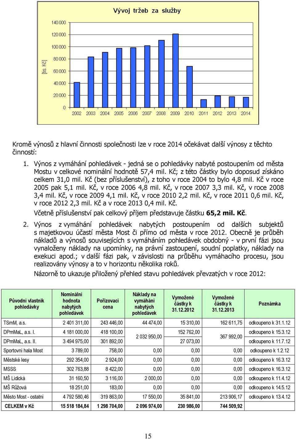 Kč (bez příslušenství), z toho v roce 2004 to bylo 4,8 mil. Kč v roce 2005 pak 5,1 mil. Kč, v roce 2006 4,8 mil. Kč, v roce 2007 3,3 mil. Kč, v roce 2008 3,4 mil. Kč, v roce 2009 4,1 mil.