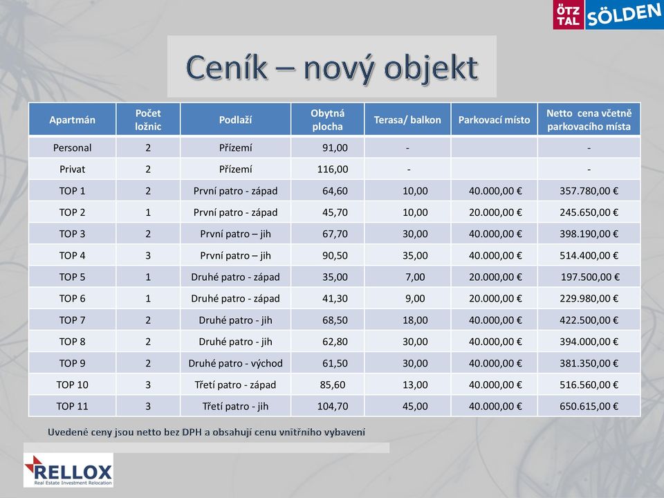 000,00 514.400,00 TOP 5 1 Druhé patro - západ 35,00 7,00 20.000,00 197.500,00 TOP 6 1 Druhé patro - západ 41,30 9,00 20.000,00 229.980,00 TOP 7 2 Druhé patro - jih 68,50 18,00 40.000,00 422.