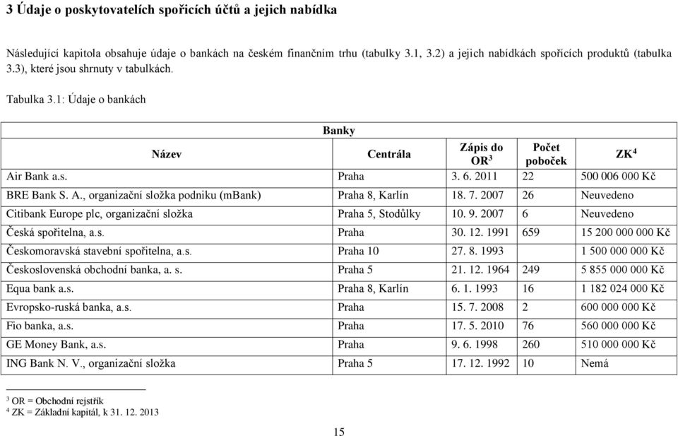 7. 2007 26 Neuvedeno Citibank Europe plc, organizační složka Praha 5, Stodůlky 10. 9. 2007 6 Neuvedeno Česká spořitelna, a.s. Praha 30. 12.