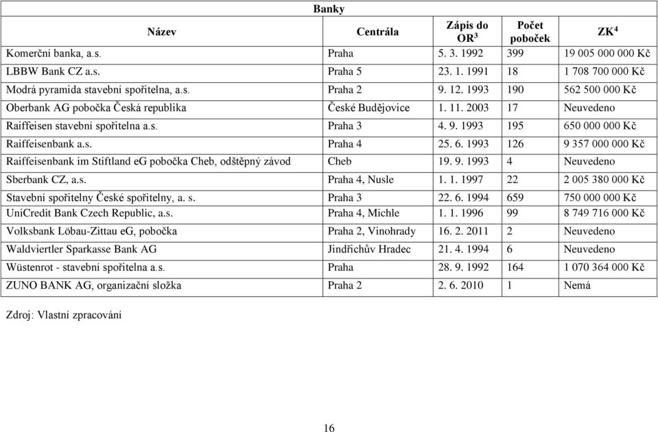 s. Praha 4 25. 6. 1993 126 9 357 000 000 Kč Raiffeisenbank im Stiftland eg pobočka Cheb, odštěpný závod Cheb 19. 9. 1993 4 Neuvedeno Sberbank CZ, a.s. Praha 4, Nusle 1. 1. 1997 22 2 005 380 000 Kč Stavební spořitelny České spořitelny, a.