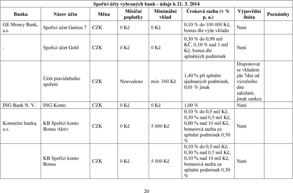 ) 0,10 % do 100 000 Kč, bonus dle výše vkladu 0,30 % do 0,99 mil KČ, 0,10 % nad 1 mil Kč, bonus dle splněných podmínek 1,40 % při splnění sjednaných podmínek, 0,01 % jinak ING Bank N. V.