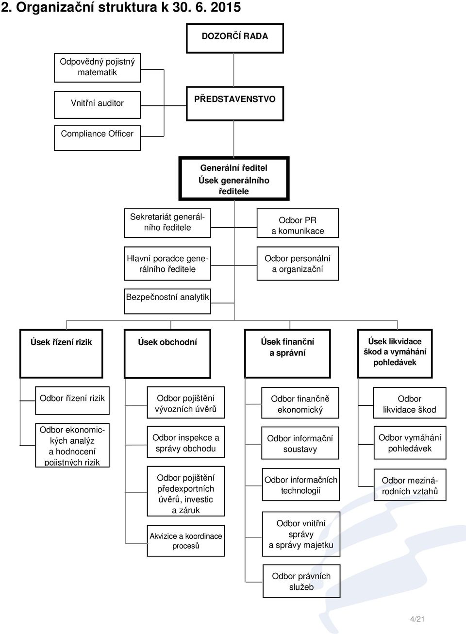 Hlavní poradce generálního ředitele Odbor personální a organizační Bezpečnostní analytik Úsek řízení rizik Úsek obchodní Úsek finanční a správní Úsek likvidace škod a vymáhání pohledávek Odbor řízení