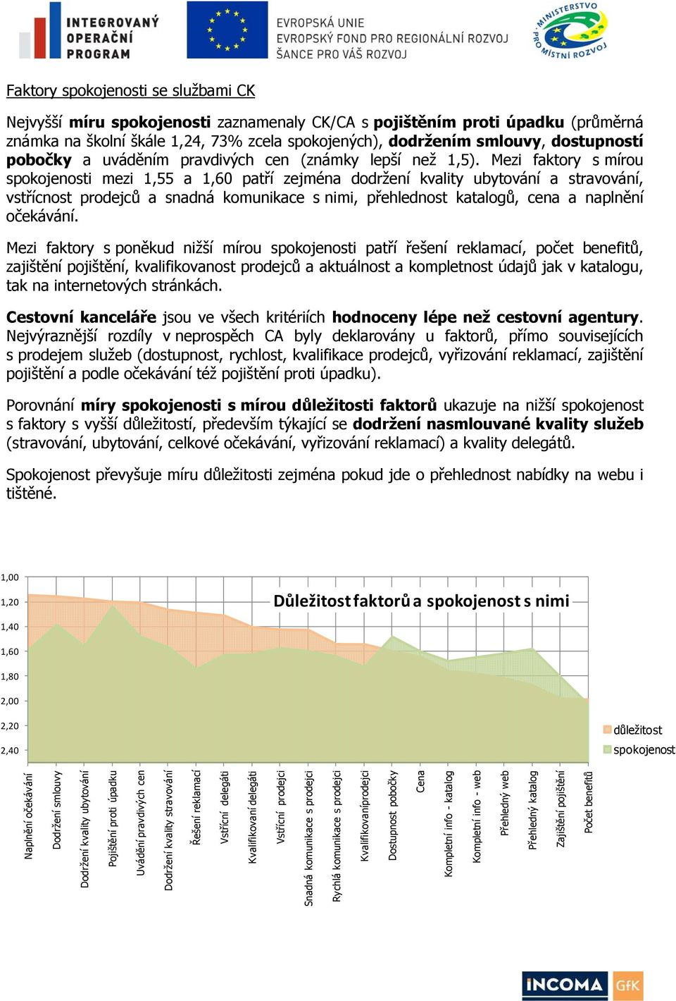 Mezi faktory s mírou spokojenosti mezi 1,55 a 1,60 patří zejména dodržení kvality ubytování a stravování, vstřícnost prodejců a snadná komunikace s nimi, přehlednost katalogů, cena a naplnění