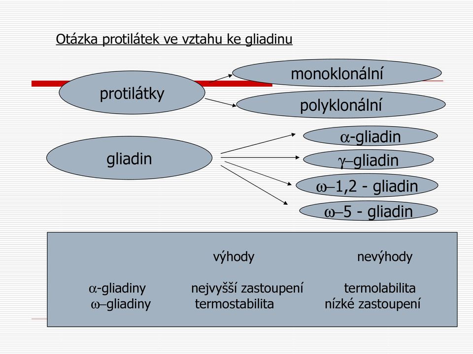 gliadin ω 5 - gliadin výhody nevýhody α-gliadiny nejvyšší