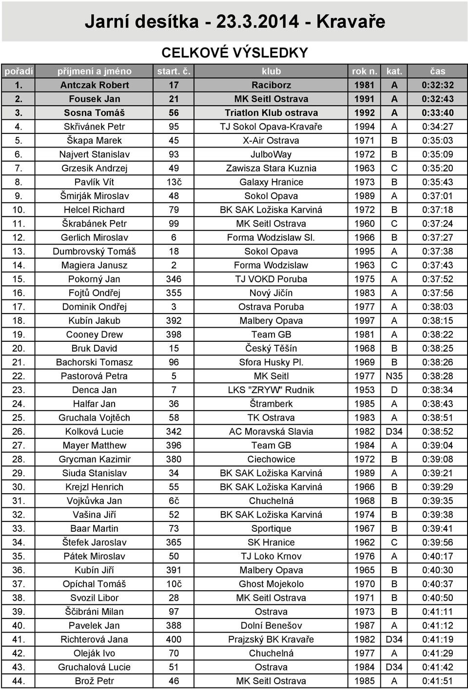 Grzesik Andrzej 49 Zawisza Stara Kuznia 1963 C 0:35:20 8. Pavlík Vít 13č Galaxy Hranice 1973 B 0:35:43 9. Šmirják Miroslav 48 Sokol Opava 1989 A 0:37:01 10.