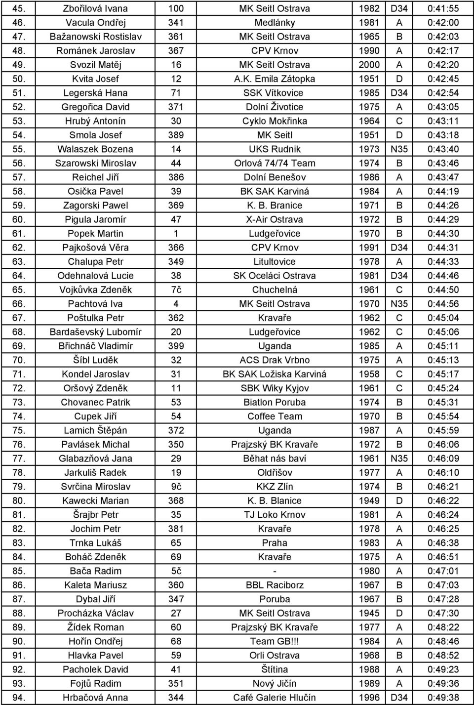 Legerská Hana 71 SSK Vítkovice 1985 D34 0:42:54 52. Gregořica David 371 Dolní Životice 1975 A 0:43:05 53. Hrubý Antonín 30 Cyklo Mokřinka 1964 C 0:43:11 54. Smola Josef 389 MK Seitl 1951 D 0:43:18 55.