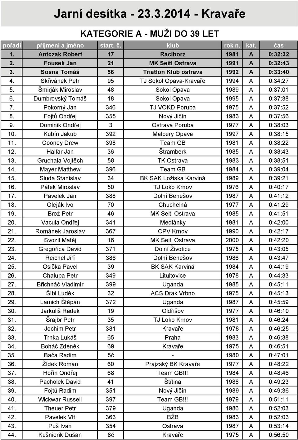 Pokorný Jan 346 TJ VOKD Poruba 1975 A 0:37:52 8. Fojtů Ondřej 355 Nový Jičín 1983 A 0:37:56 9. Dominik Ondřej 3 Ostrava Poruba 1977 A 0:38:03 10. Kubín Jakub 392 Malbery Opava 1997 A 0:38:15 11.