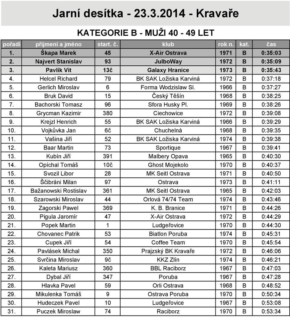 1969 B 0:38:26 8. Grycman Kazimir 380 Ciechowice 1972 B 0:39:08 9. Krejzl Henrich 55 BK SAK Ložiska Karviná 1966 B 0:39:29 10. Vojkůvka Jan 6č Chuchelná 1968 B 0:39:35 11.