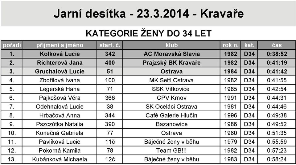 Pajkošová Věra 366 CPV Krnov 1991 D34 0:44:31 7. Odehnalová Lucie 38 SK Oceláci Ostrava 1981 D34 0:44:46 8. Hrbačová Anna 344 Café Galerie Hlučín 1996 D34 0:49:38 9.