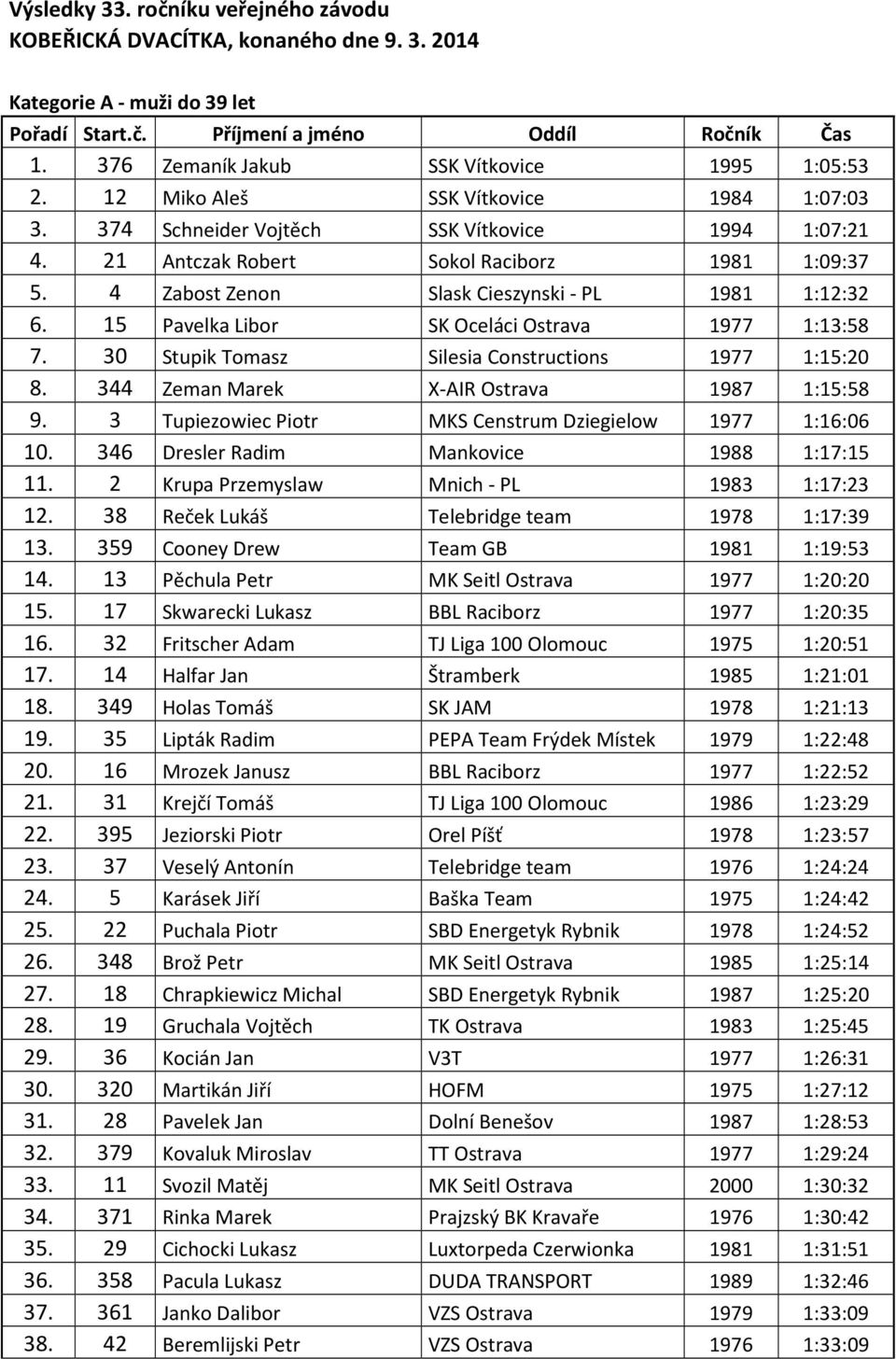 15 Pavelka Libor SK Oceláci Ostrava 1977 1:13:58 7. 30 Stupik Tomasz Silesia Constructions 1977 1:15:20 8. 344 Zeman Marek X-AIR Ostrava 1987 1:15:58 9.