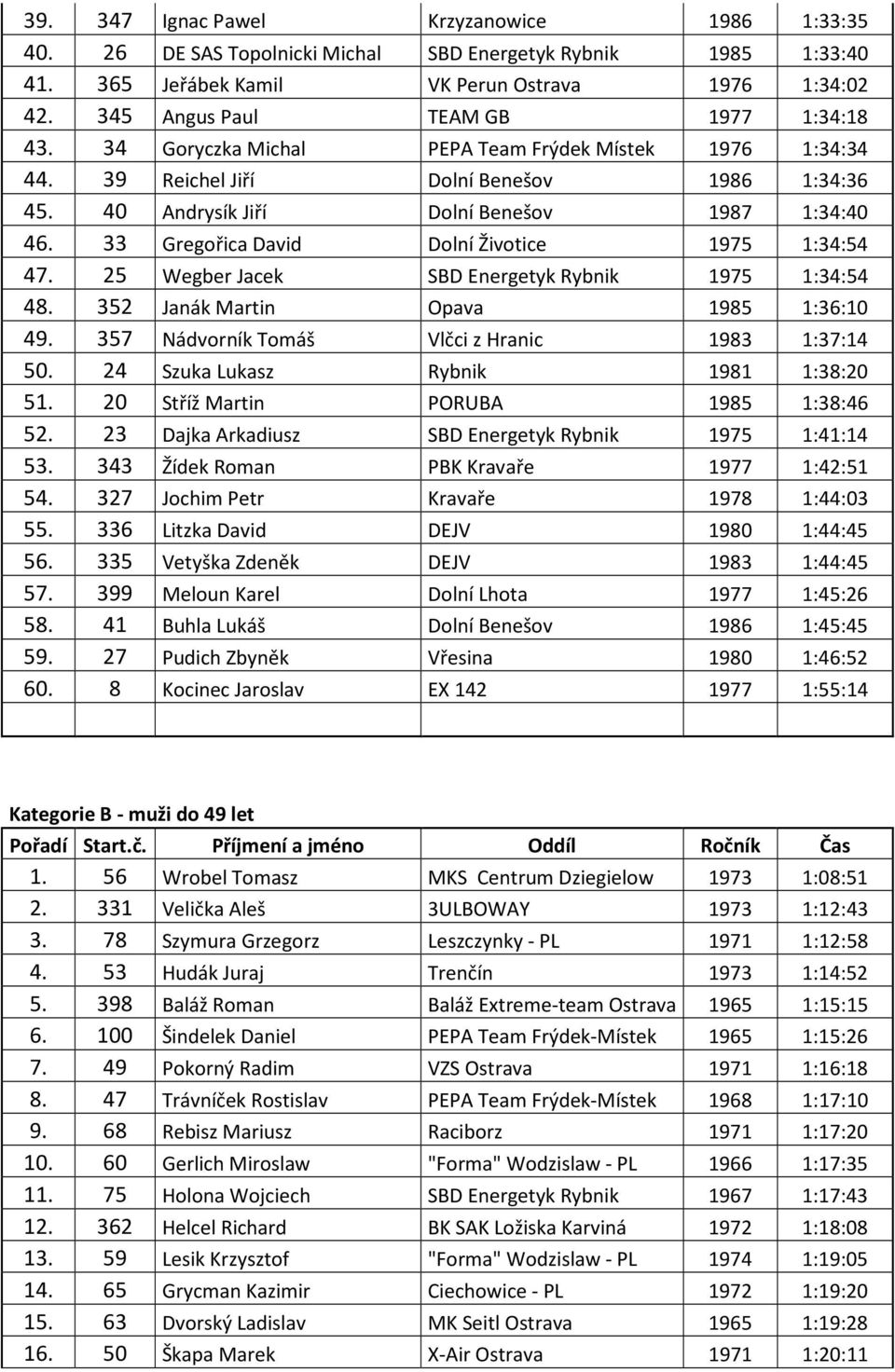 33 Gregořica David Dolní Životice 1975 1:34:54 47. 25 Wegber Jacek SBD Energetyk Rybnik 1975 1:34:54 48. 352 Janák Martin Opava 1985 1:36:10 49. 357 Nádvorník Tomáš Vlčci z Hranic 1983 1:37:14 50.