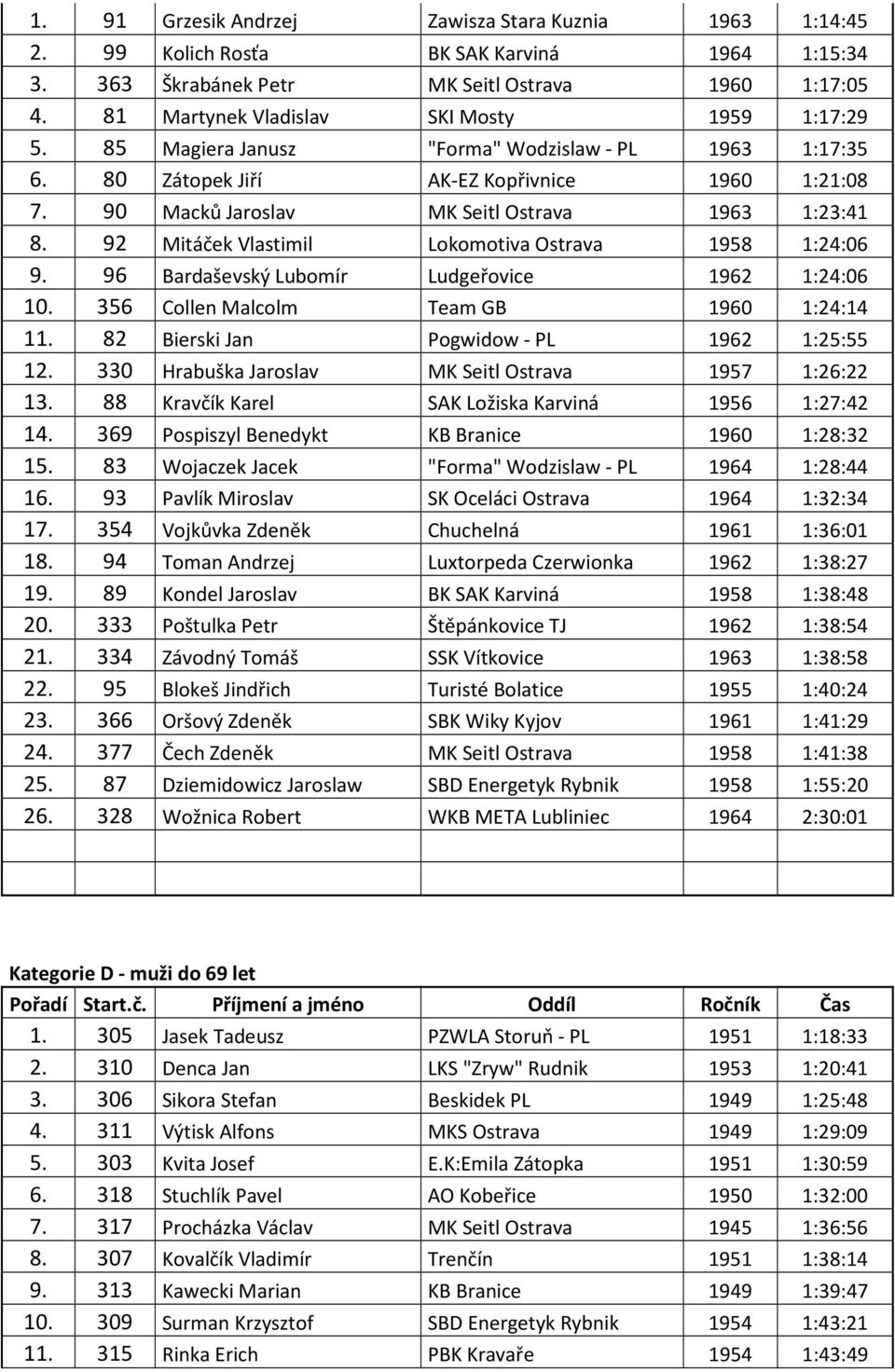 90 Macků Jaroslav MK Seitl Ostrava 1963 1:23:41 8. 92 Mitáček Vlastimil Lokomotiva Ostrava 1958 1:24:06 9. 96 Bardaševský Lubomír Ludgeřovice 1962 1:24:06 10.