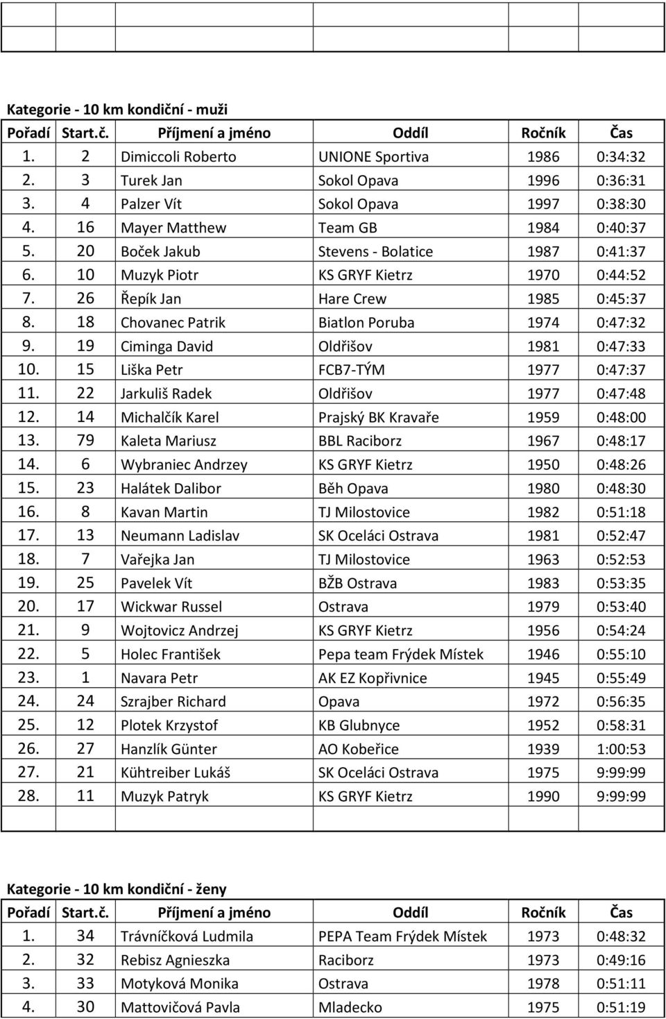 18 Chovanec Patrik Biatlon Poruba 1974 0:47:32 9. 19 Ciminga David Oldřišov 1981 0:47:33 10. 15 Liška Petr FCB7-TÝM 1977 0:47:37 11. 22 Jarkuliš Radek Oldřišov 1977 0:47:48 12.