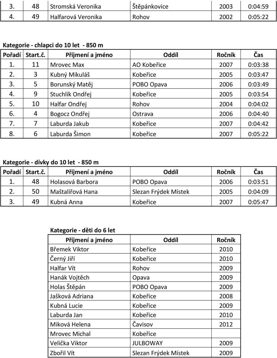 4 Bogocz Ondřej Ostrava 2006 0:04:40 7. 7 Laburda Jakub Kobeřice 2007 0:04:42 8. 6 Laburda Šimon Kobeřice 2007 0:05:22 Kategorie - dívky do 10 let - 850 m 1.