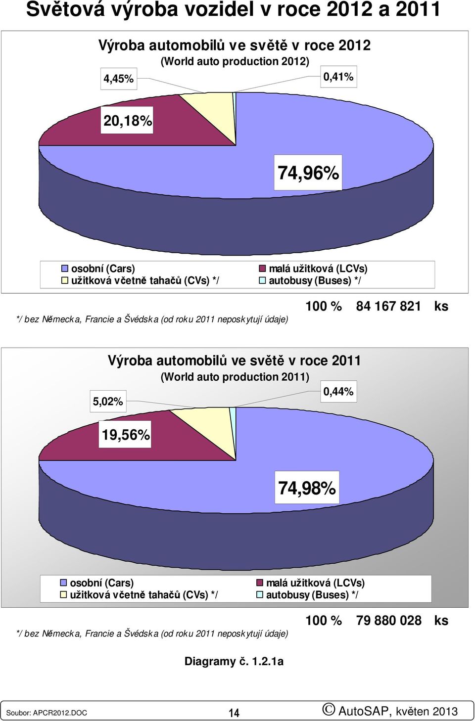 Výroba automobilů ve světě v roce 2011 (World auto production 2011) 5,02% 19,56% 0,44% 74,98% osobní (Cars) malá užitková (LCVs) užitková včetně tahačů (CVs) */