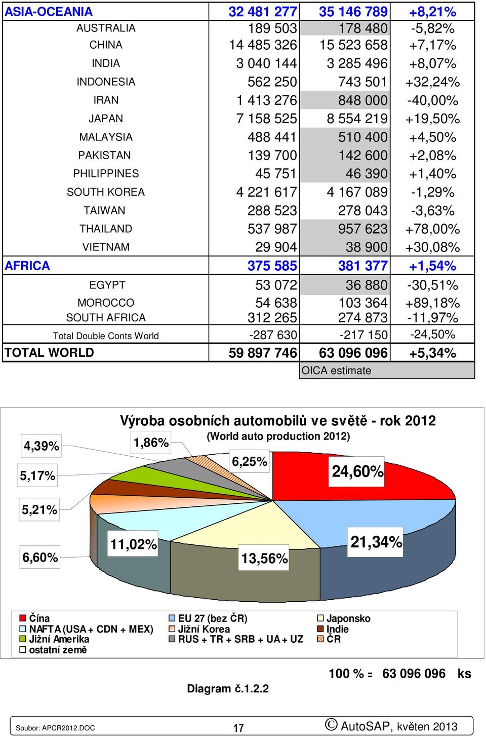 043-3,63% THAILAND 537 987 957 623 +78,00% VIETNAM 29 904 38 900 +30,08% AFRICA 375 585 381 377 +1,54% EGYPT 53 072 36 880-30,51% MOROCCO 54 638 103 364 +89,18% SOUTH AFRICA 312 265 274 873-11,97%