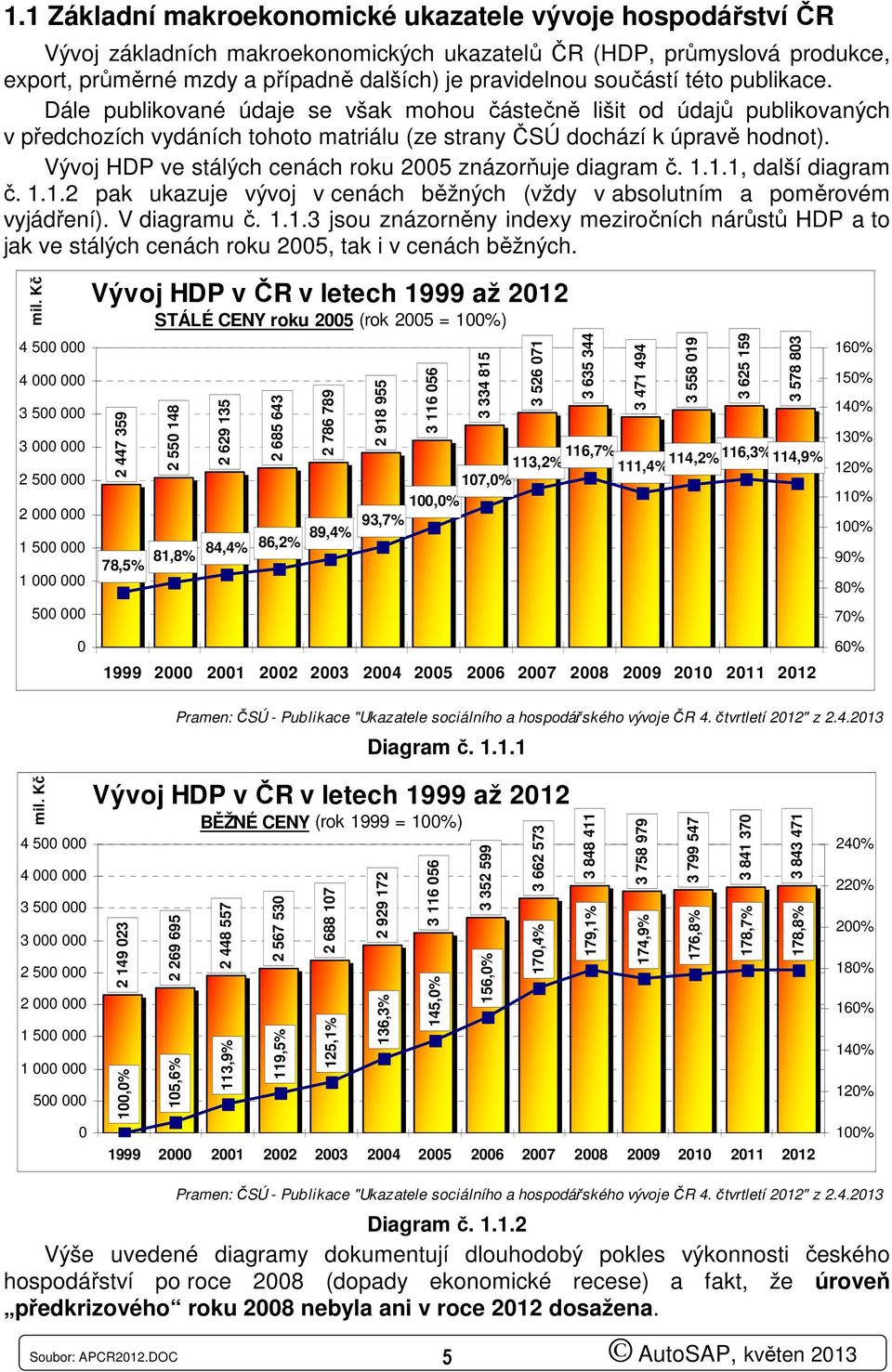 Vývoj HDP ve stálých cenách roku 2005 znázorňuje diagram č. 1.1.1, další diagram č. 1.1.2 pak ukazuje vývoj v cenách běžných (vždy v absolutním a poměrovém vyjádření). V diagramu č. 1.1.3 jsou znázorněny indexy meziročních nárůstů HDP a to jak ve stálých cenách roku 2005, tak i v cenách běžných.