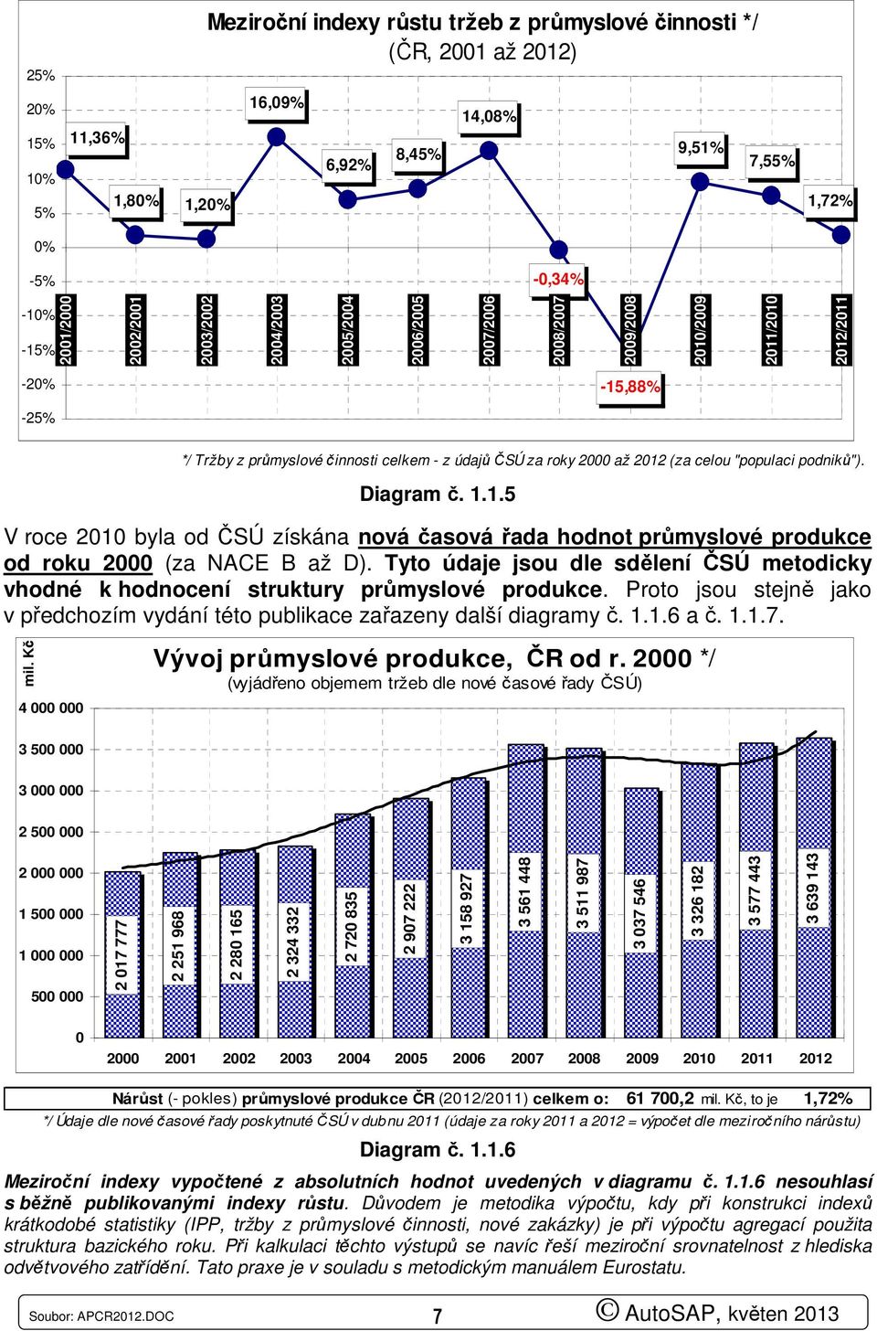 "populaci podniků"). Diagram č. 1.1.5 V roce 2010 byla od ČSÚ získána nová časová řada hodnot průmyslové produkce od roku 2000 (za NACE B až D).