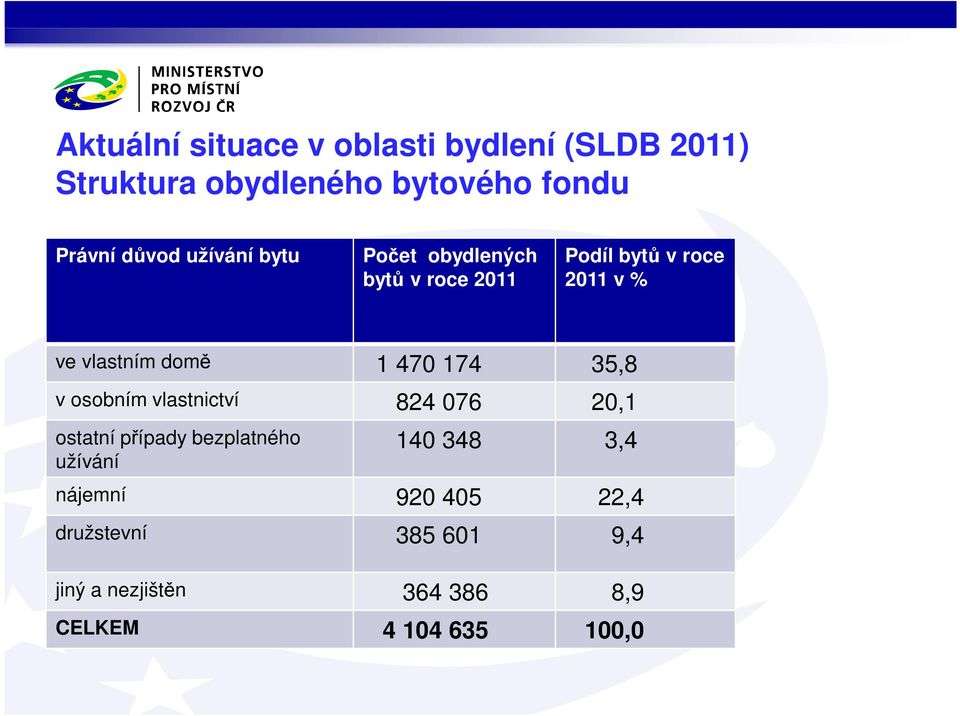 domě 1 470 174 35,8 v osobním vlastnictví 824 076 20,1 ostatní případy bezplatného užívání 140