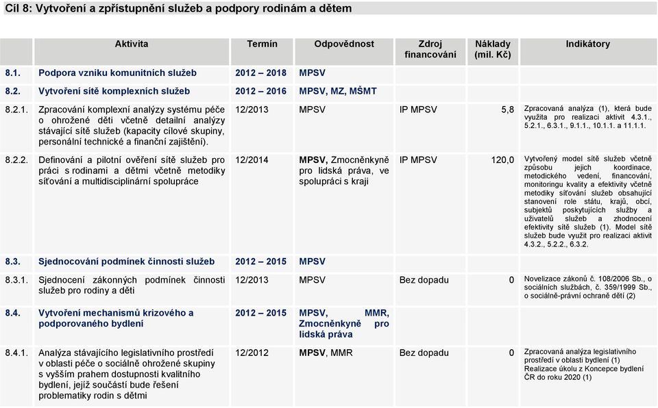 2018 MPSV 8.2. Vytvoření sítě komplexních služeb 2012 2016 MPSV, MZ, MŠMT Indikátory 8.2.1. Zpracování komplexní analýzy systému péče o ohrožené děti včetně detailní analýzy stávající sítě služeb (kapacity cílové skupiny, personální technické a finanční zajištění).