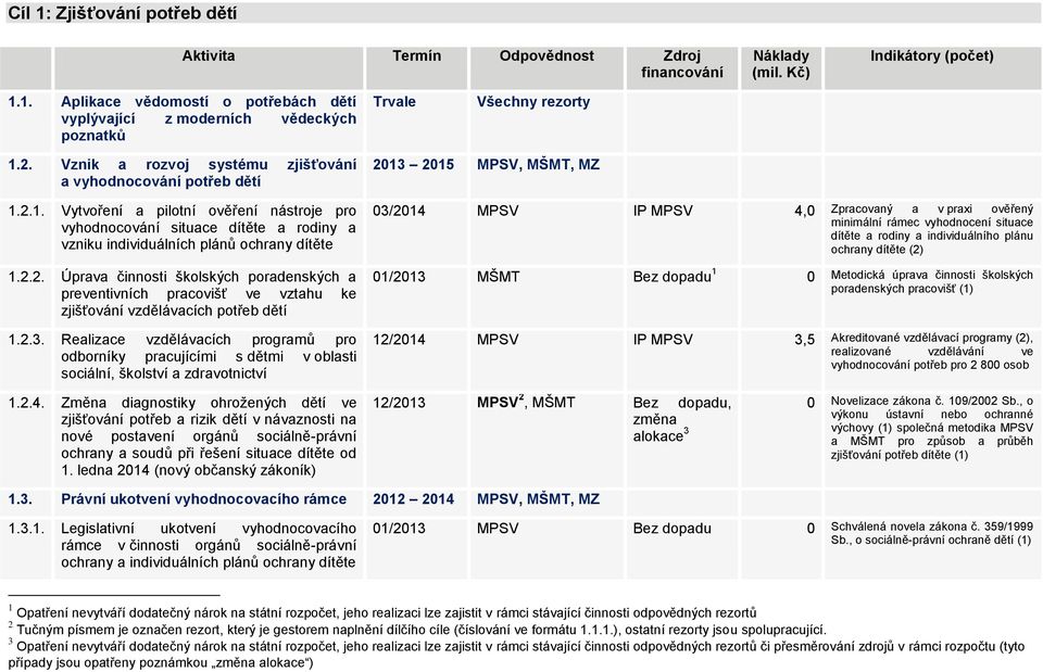 2.3. Realizace vzdělávacích programů pro odborníky pracujícími s dětmi v oblasti sociální, školství a zdravotnictví 2013 2015 MPSV, MŠMT, MZ 03/2014 MPSV IP MPSV 4,0 Zpracovaný a v praxi ověřený