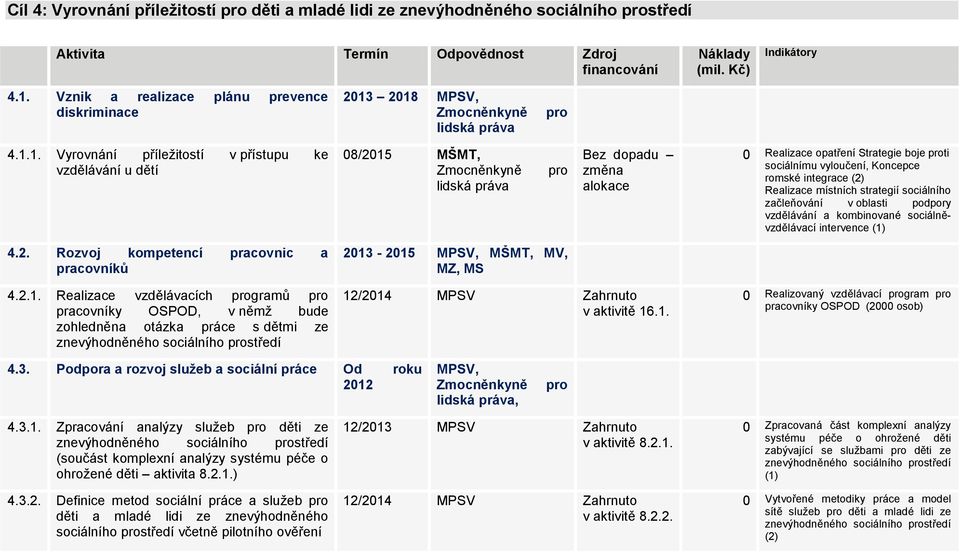 Koncepce romské integrace (2) Realizace místních strategií sociálního začleňování v oblasti podpory vzdělávání a kombinované sociálněvzdělávací intervence (1) 4.2. Rozvoj kompetencí pracovnic a pracovníků 4.