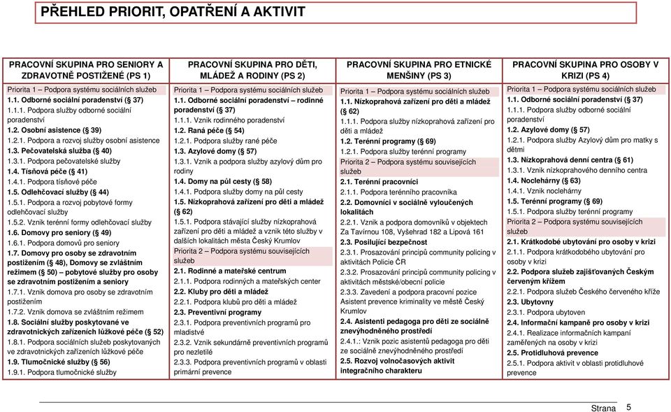 2.1. Podpora a rozvoj služby osobní asistence 1.3. Pečovatelská služba ( 40) 1.3.1. Podpora pečovatelské služby 1.4. Tísňová péče ( 41) 1.4.1. Podpora tísňové péče 1.5. Odlehčovací služby ( 44) 1.5.1. Podpora a rozvoj pobytové formy odlehčovací služby 1.