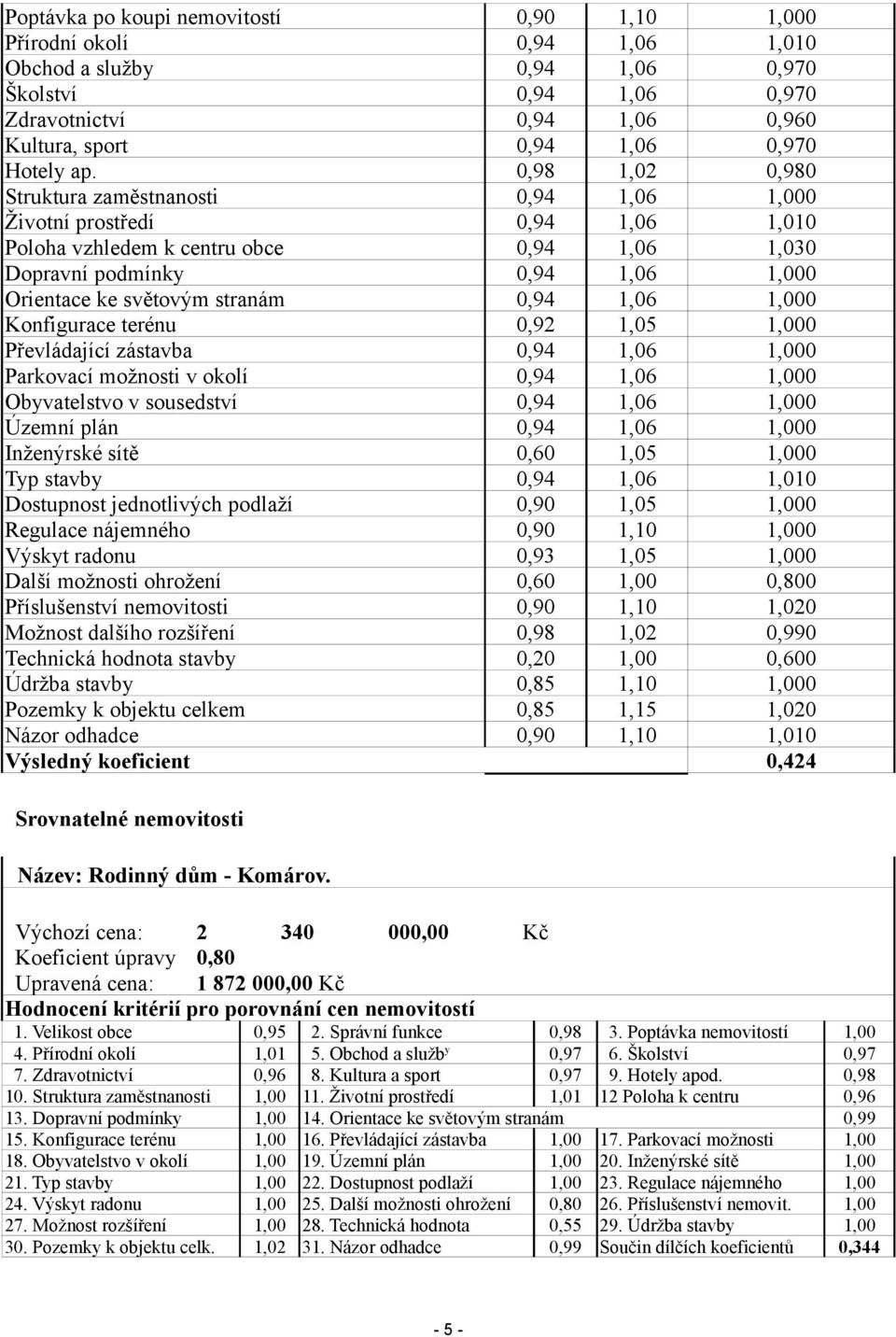 0,98 1,02 0,980 Struktura zaměstnanosti 0,94 1,06 1,000 Životní prostředí 0,94 1,06 1,010 Poloha vzhledem k centru obce 0,94 1,06 1,030 Dopravní podmínky 0,94 1,06 1,000 Orientace ke světovým stranám