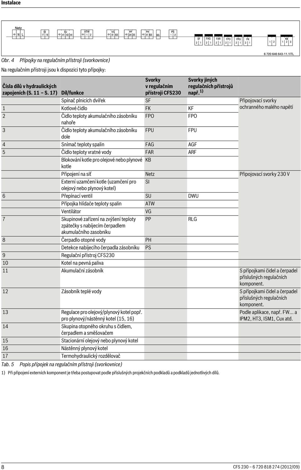 1) Spínač plnicích dvířek SF Připojovací svorky 1 Kotlové čidlo FK KF ochranného malého napětí 2 Čidlo teploty akumulačního zásobníku FPO FPO nahoře 3 Čidlo teploty akumulačního zásobníku FPU FPU